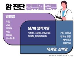 3대질병진단비, 비갱신형 암보험 가입 시 보험비교사이트 활용 필수죠! 기사 이미지