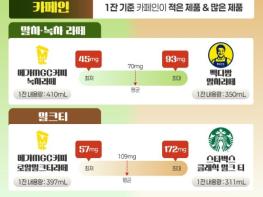 공정위, 프랜차이즈 카페 차음료 품질비교 결과 기사 이미지