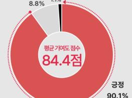 문체부, '문화요일' 확대 만족도 조사 결과 문화예술활동 참여 71.1% 증가 기사 이미지