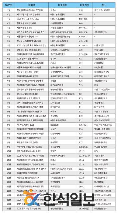 “로컬의 맛부터 K-푸드 세계화까지”... 치열했던 1년, 대한민국 요리대회 총결산 기사 이미지